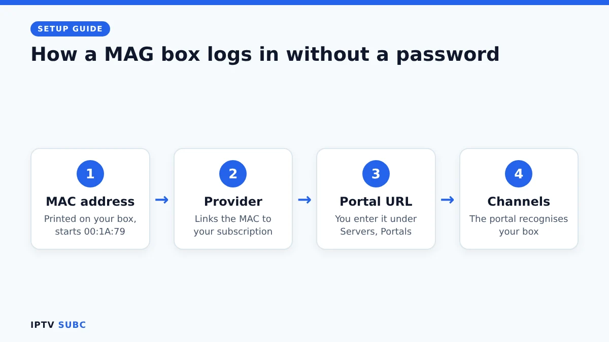 MAG box IPTV setup login flow: MAC address to provider, portal URL to box, channels load