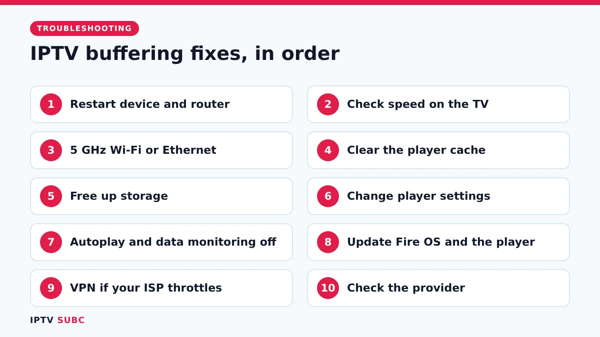IPTV buffering fixes in order: restart, speed, Wi-Fi, cache, storage, settings, autoplay, updates, VPN, provider