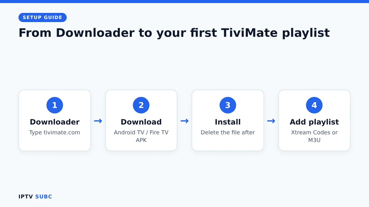 TiviMate on Fire TV install path: Downloader, tivimate.com, install, delete file, add playlist